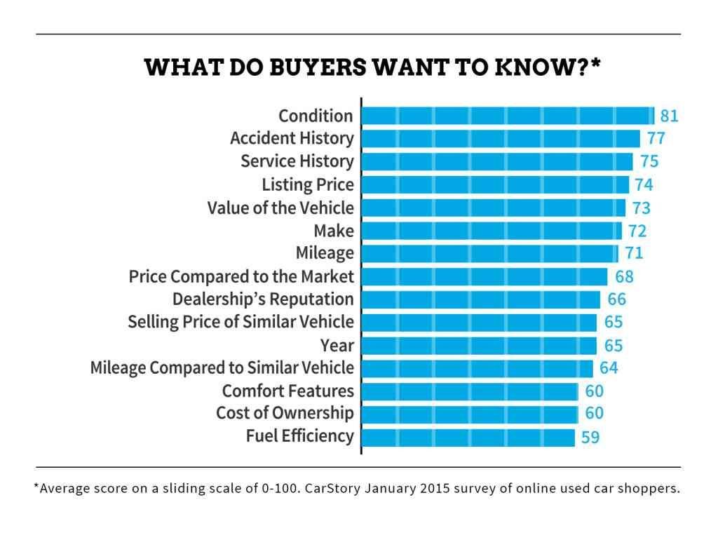 What do buyers want to know?